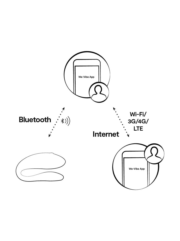 Diagram som viser tilkobling via Bluetooth til smarttelefon og internett for fjernstyring i app.